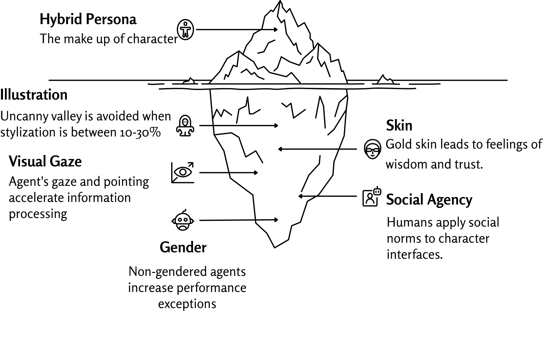 Character creation diagram
